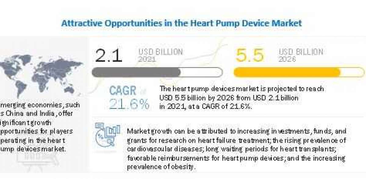 Heart Pump Device Market - Current Trends and Global Forecast 2026