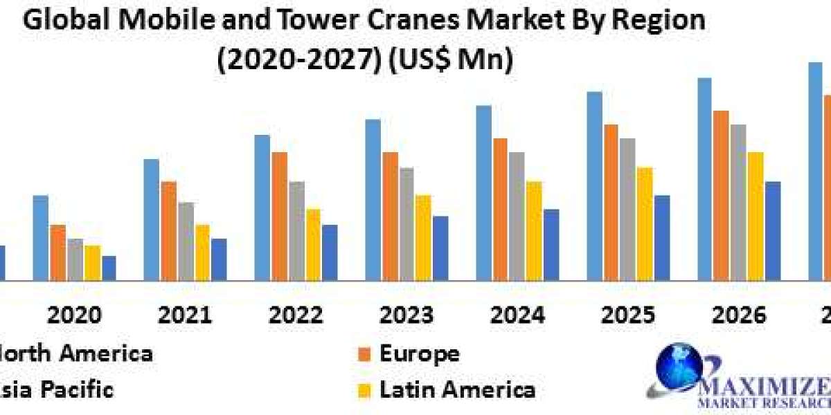 Global Mobile and Tower Cranes Market Regions, and Leading Players Forecast, by 2021 - 2027
