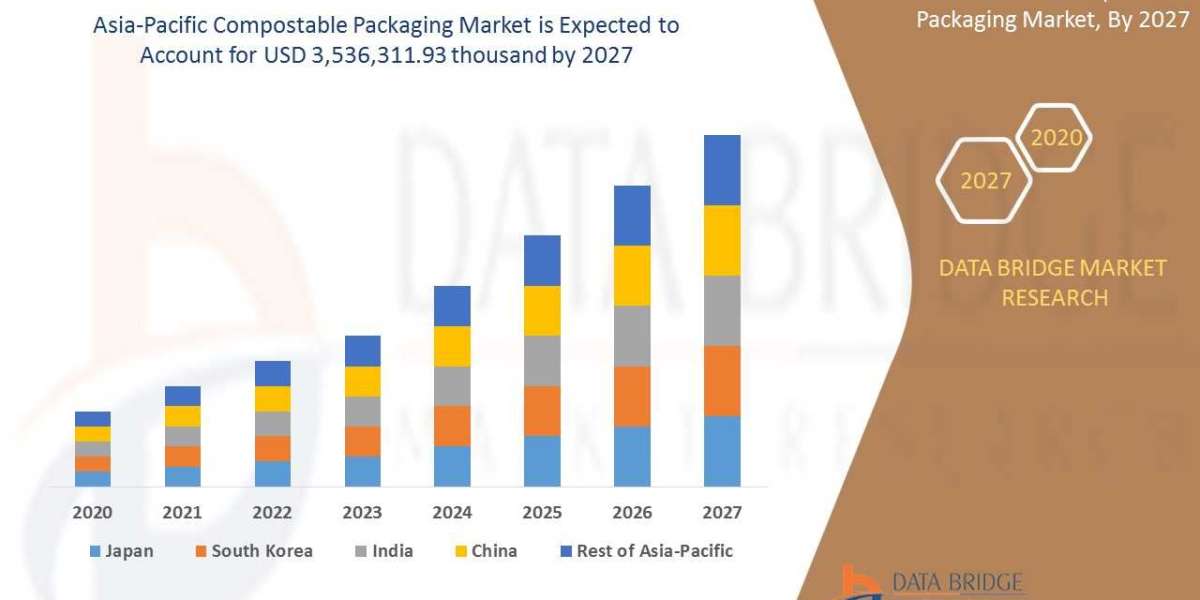 Asia-Pacific Compostable Packaging Market  to Reach Tremendous Value of a CAGR 18.1 % during Forecast 2022-2029 .