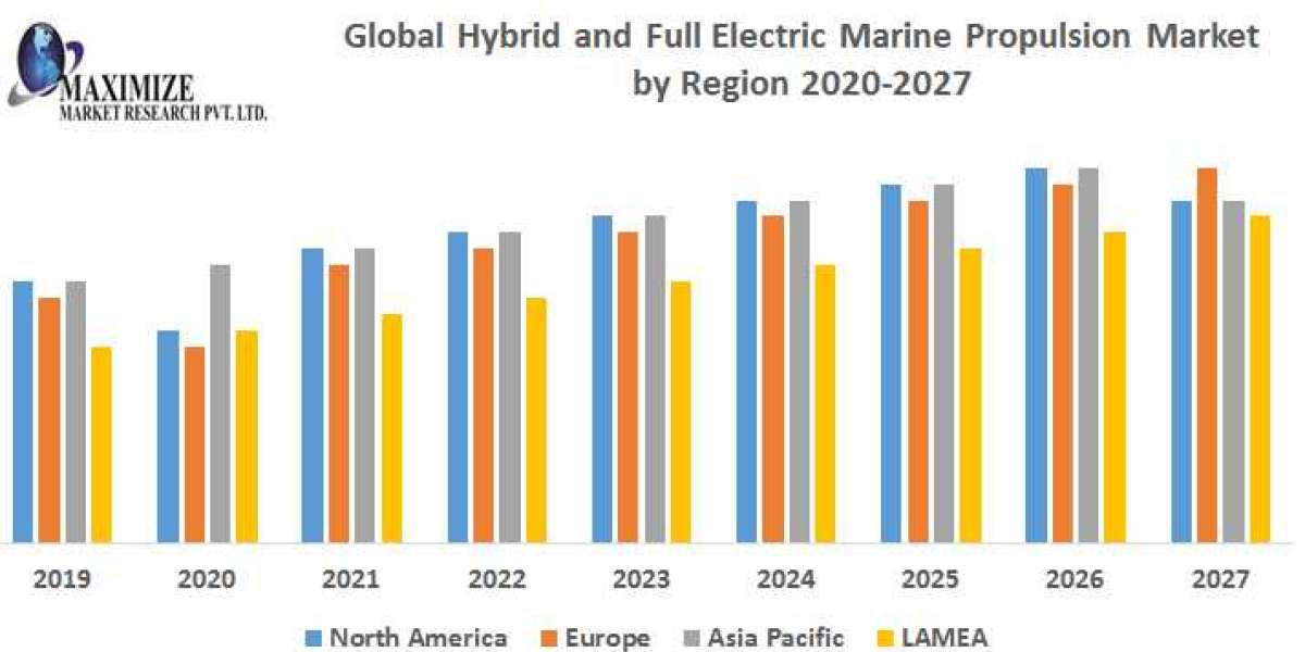 Global Hybrid and Full Electric Marine Propulsion Market Analysis by Trends 2021 Size