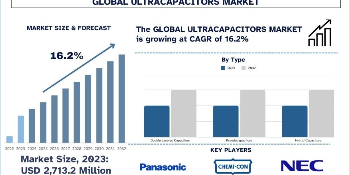 Ultracapacitors Market Size, Share, Growth, Trends and Forecast 2024-2032