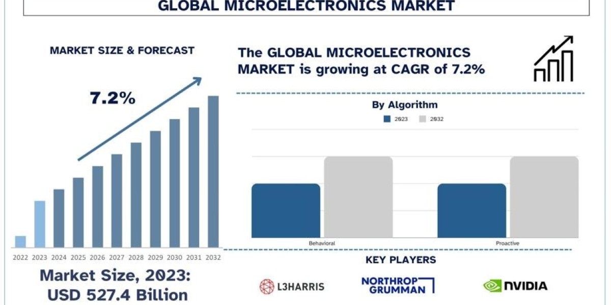 Microelectronics Market Size, Share, Growth, Trends And Forecast 2024-2032