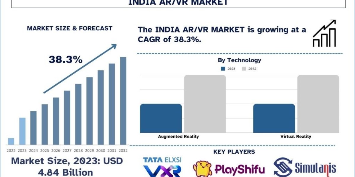 Indian AR/VR Market Size, Share, Growth, Trends And Forecast 2024-2032