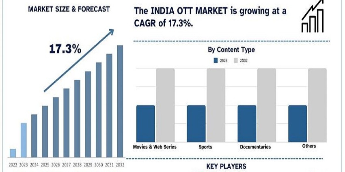 India OTT Market Size, Share, Growth, Trends and Forecast 2024-2032