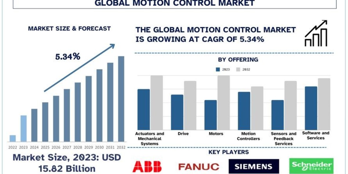 Motion Control Market Size, Share, Growth, Trends and Forecast 2024-2032