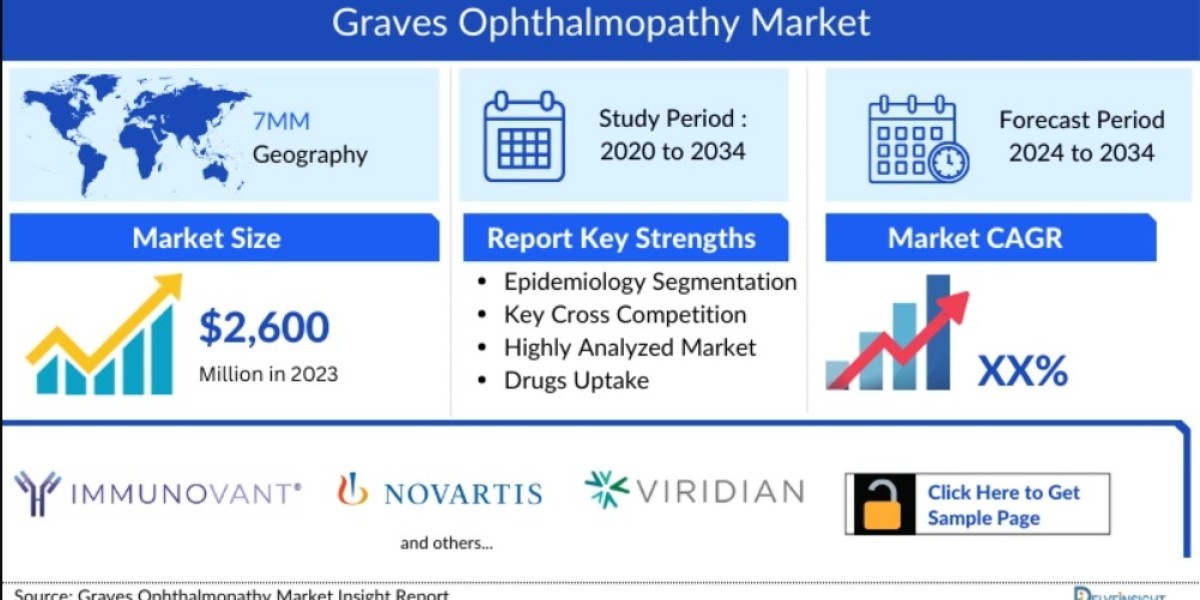 Graves’ Ophthalmopathy Market Insight, Epidemiology, and Market Forecast - 2034