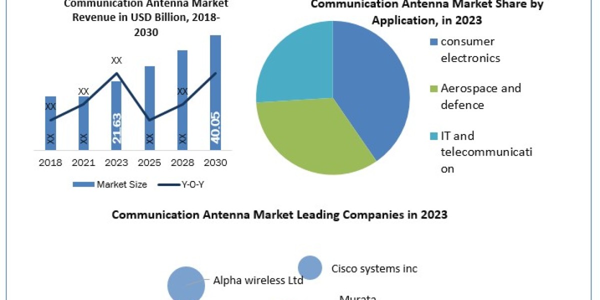 Communication Antenna Market Growth, Overview with Detailed Analysis 2030