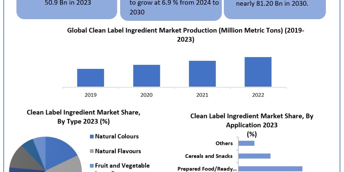 Clean Label Ingredient Market	Data Decoded: Segmentation, Outlook, and Overview for Business Success | 2024-2030