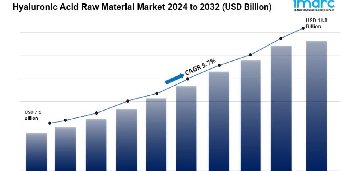 Hyaluronic Acid Raw Material Market Size to Hit US$ 11.8 Billion by 2032 | Grow CAGR by 5.7%