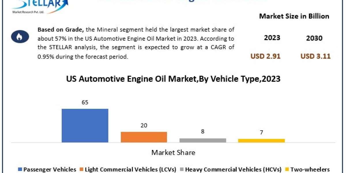 US Automotive Engine Oil Market	Data Decoded: Segmentation, Outlook, and Overview for Business Success | 2024-2030