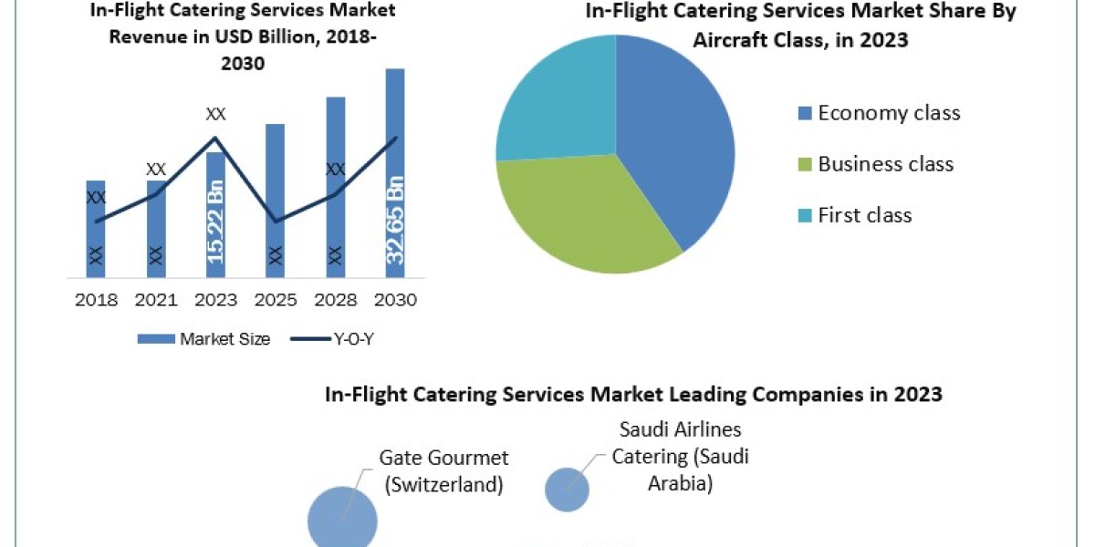 In-Flight Catering Services Market Industry Outlook, Size, Growth Factors, Analysis, Latest Updates, Insights on Scope a