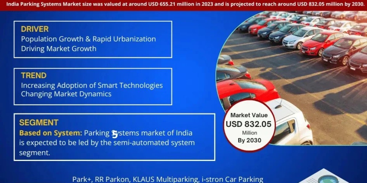 India Parking Systems Market to Witness 3.6% CAGR Growth Between 2024 and 2030