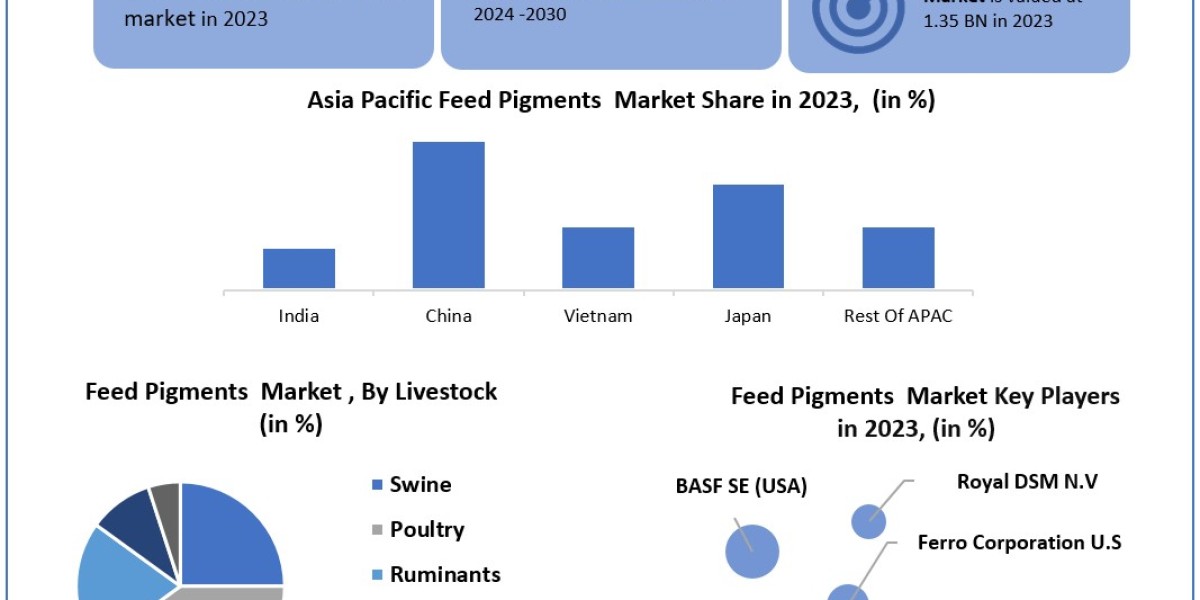 Feed Pigments Market 	Statistical Spectrum: Exploring Segmentation, Outlook, and Market Trends | 2024-2030