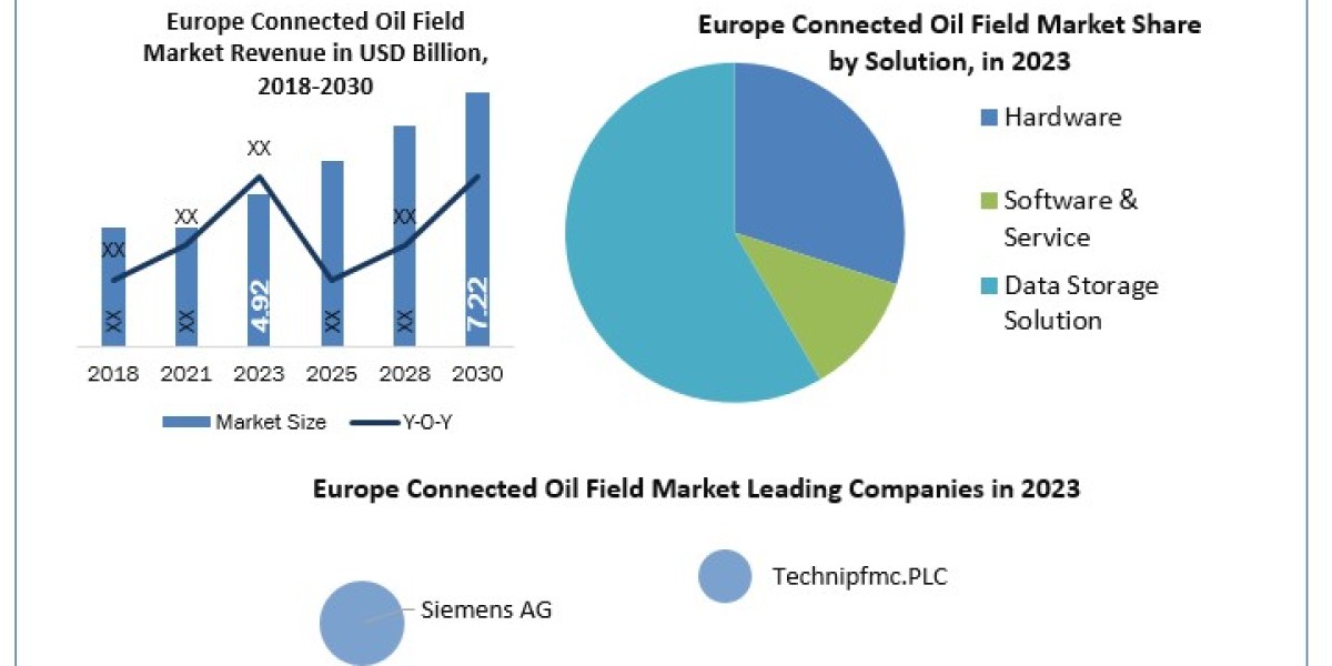 Europe Connected Oil Field Market 	Development, Key Opportunities and Analysis of Key Players and forecast 2030