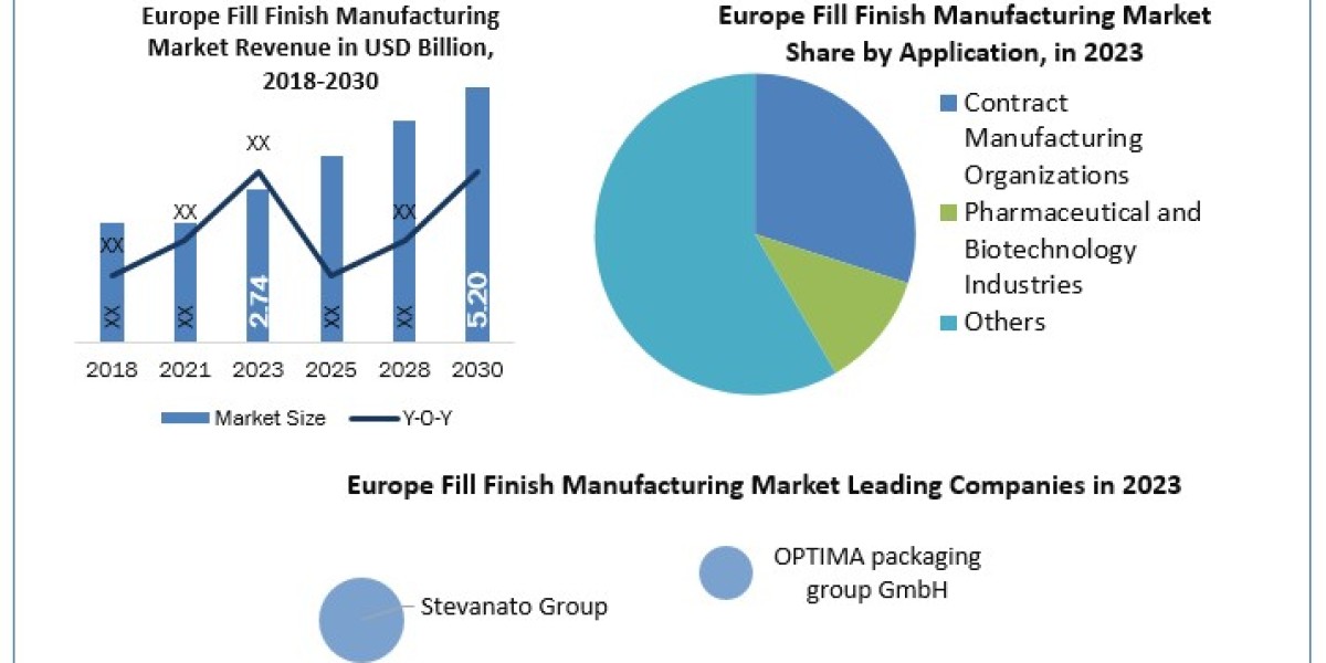 Europe Fill Finish Manufacturing Market	Data Decoded: Segmentation, Outlook, and Overview for Business Success