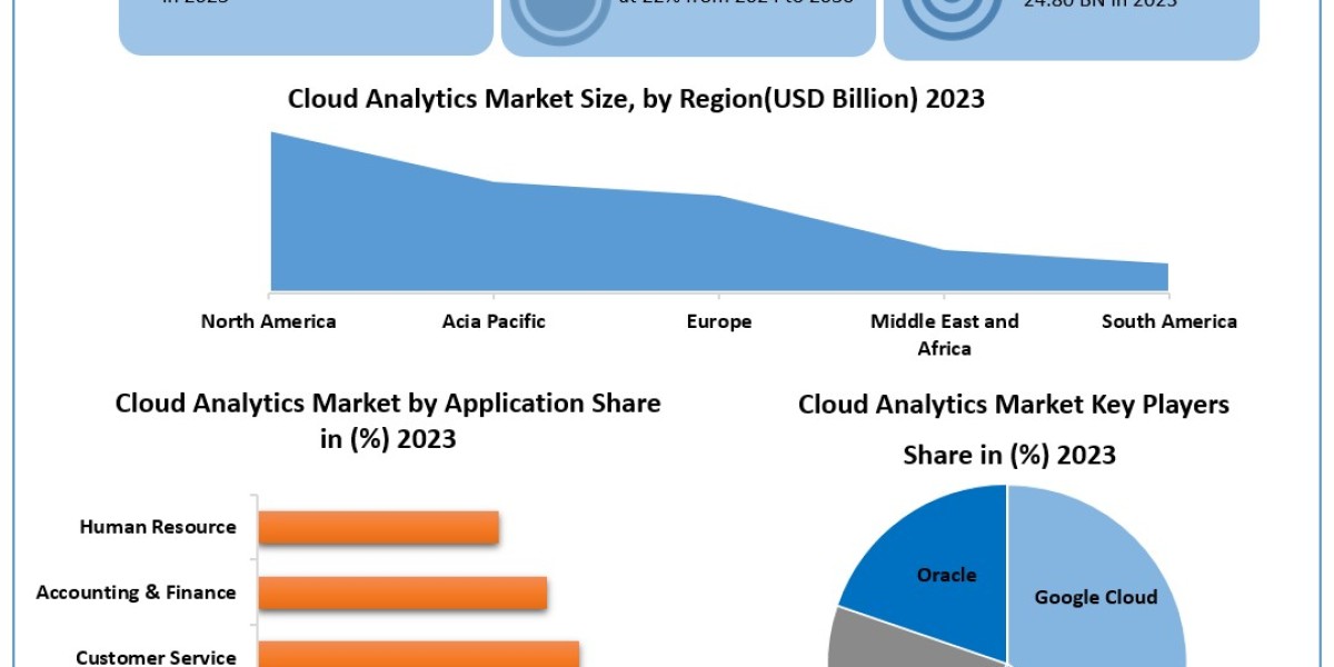 Cloud Analytics Market  Opportunities, Sales Revenue, Market CAGR, Leading Players and Forecast 2030