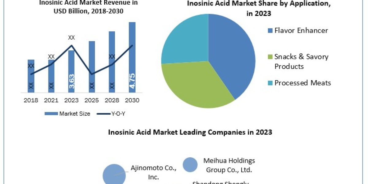 Inosinic Acid Market Industry Trends, Segmentation, Business Opportunities & Forecast To 2030