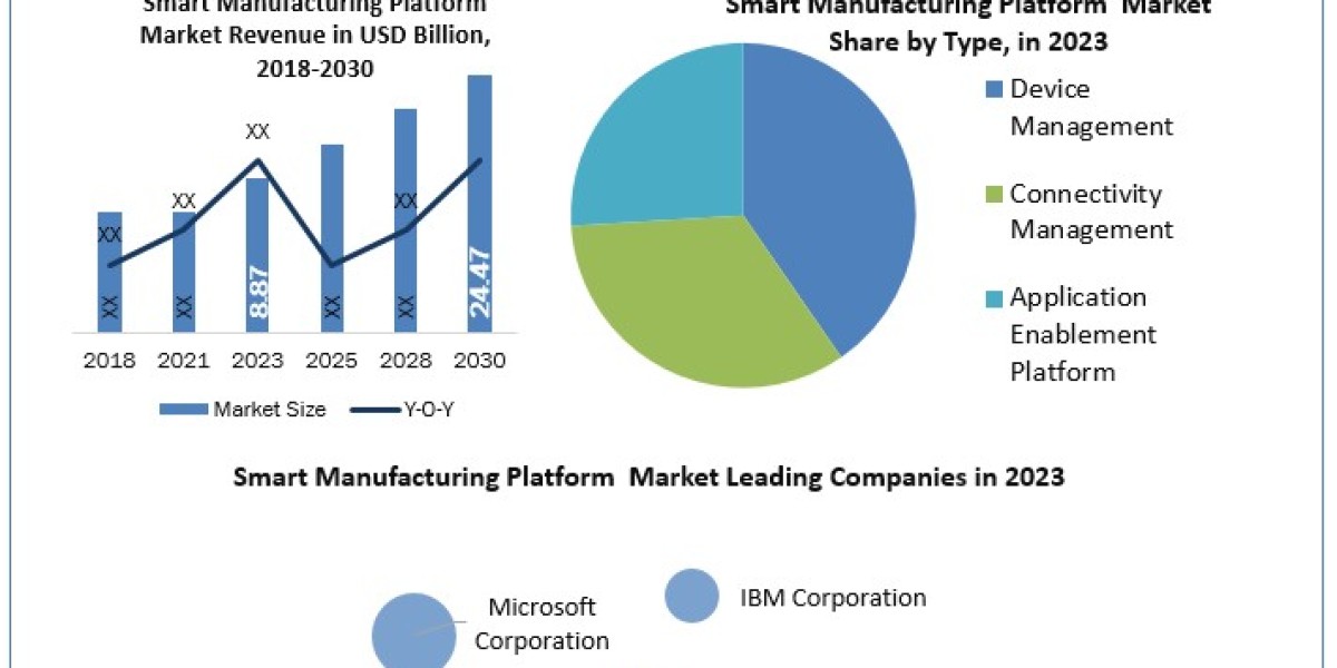 Smart Manufacturing Platform Market Analysis by Trends  Size, Share, Future Plans and Forecast 2024-2030