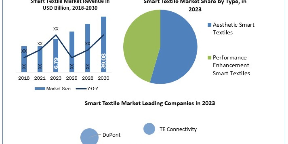 Smart Textile Market  Report Cover Market Size, Top Manufacturers, Growth Rate, Estimate and Forecast  2030