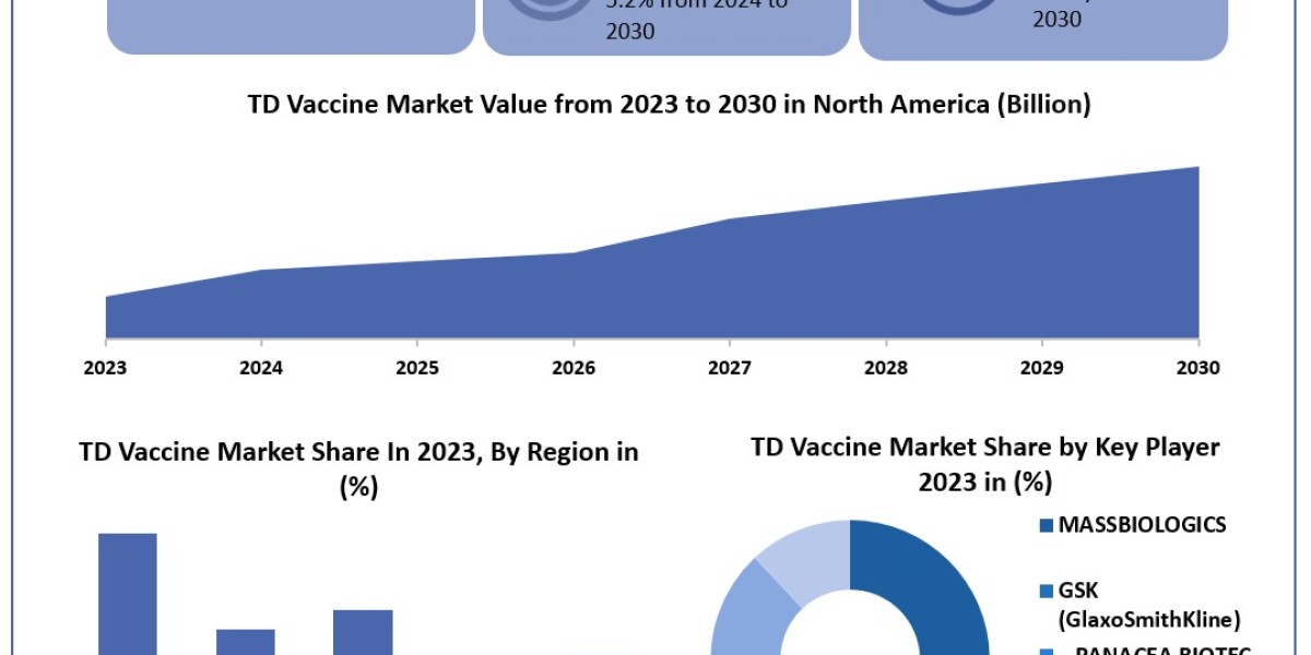 TD Vaccine Market with Top Countries Data, Industry Insights by Top Key Players, Types and Applications  2030