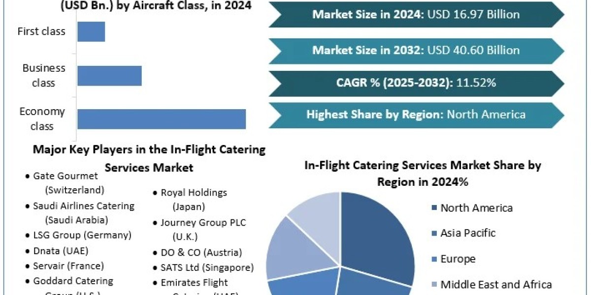 In-Flight Catering Services Market	Metrics Matrix: Exploring Size, Share, Revenue, and Statistics Overview | 2024-2030