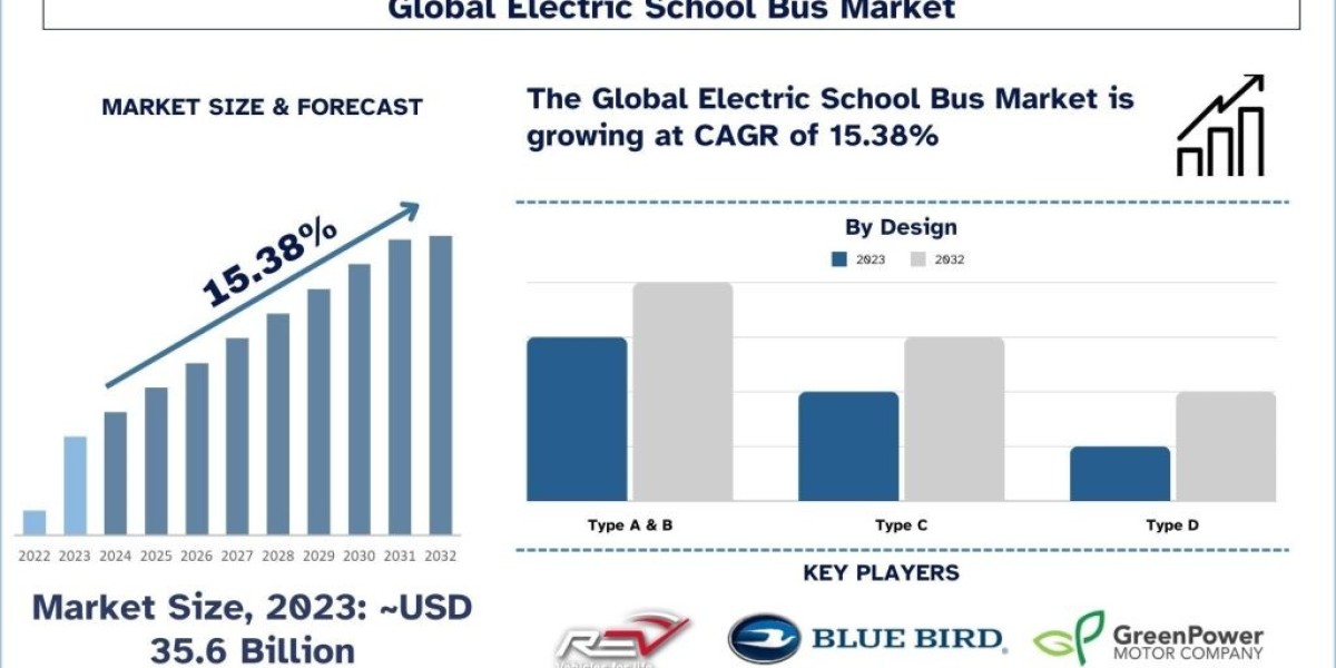 Electric School Bus Market Analysis by Size, Share, Growth, Trends, Opportunities and Forecast (2024-2032)