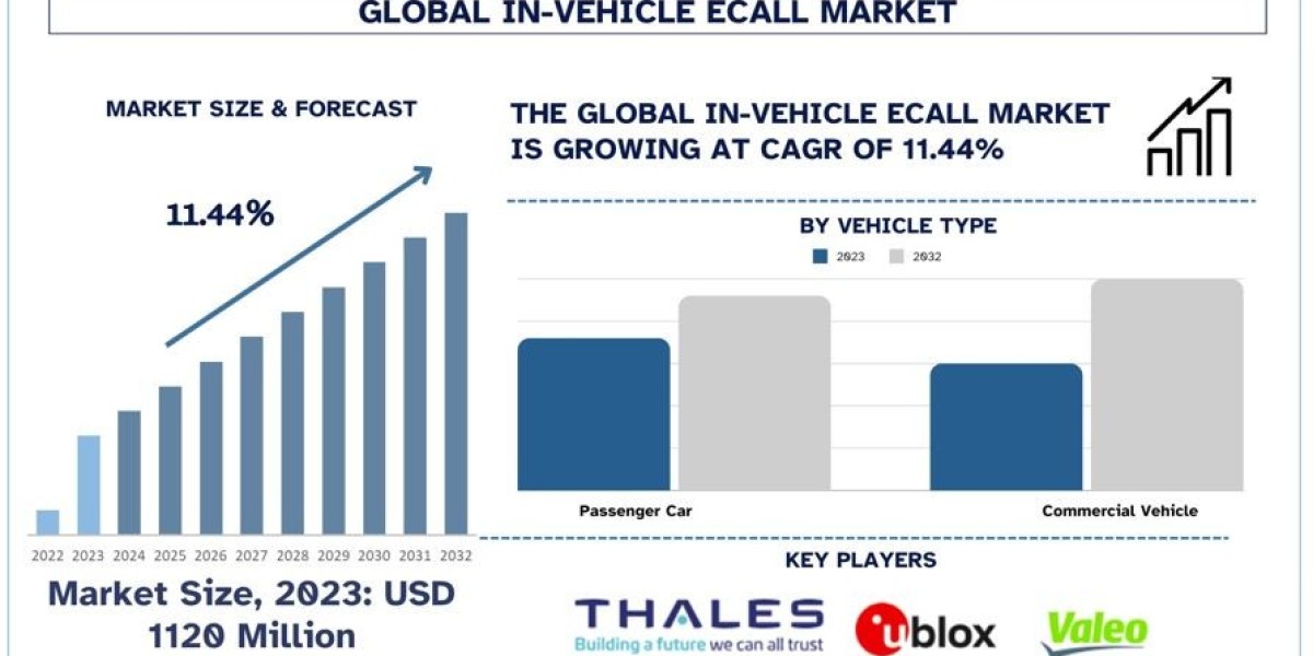 In-Vehicle eCall Market Analysis by Size, Share, Growth, Trends, Opportunities and Forecast (2024-2032)