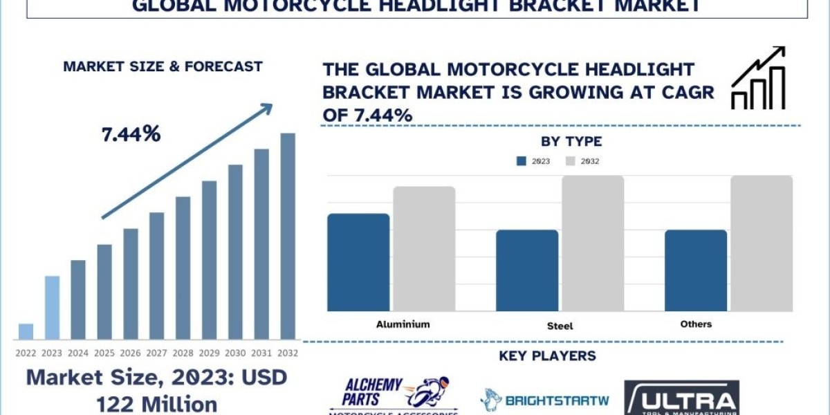 Motorcycle Headlight Bracket Market Analysis by Size, Share, Growth, Trends, Opportunities and Forecast (2024-2032)