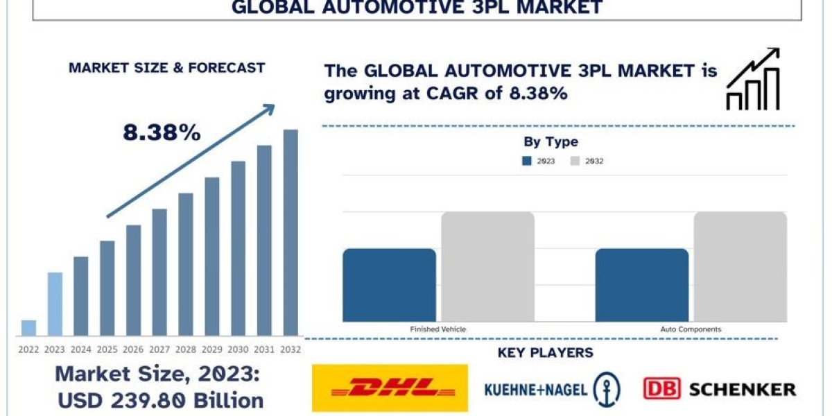 Automotive 3PL Market Analysis by Size, Share, Growth, Trends, Opportunities and Forecast (2024-2032)