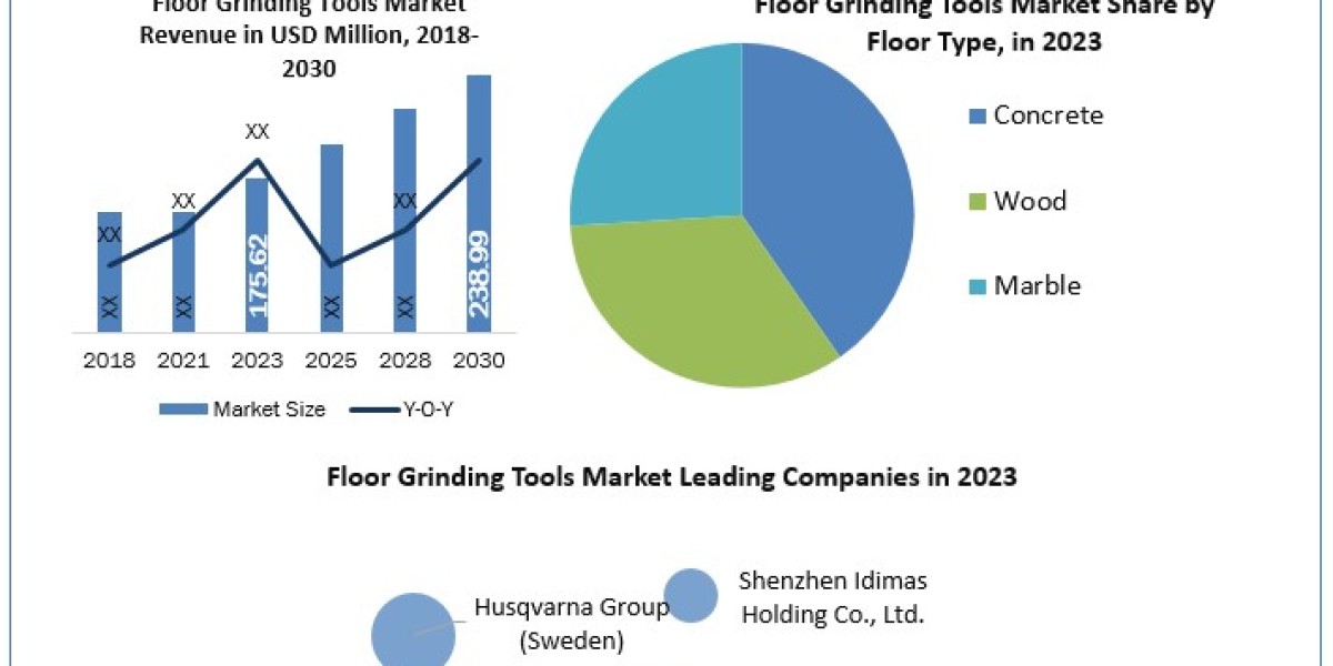 Floor Grinding Tools Market Beyond the Basics: Size, Share, Revenue, and Statistics Overview  2030