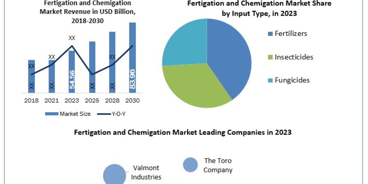 Fertigation and Chemigation Market Size, Share, Revenue Rendezvous: Worth Statistics Overview  2030