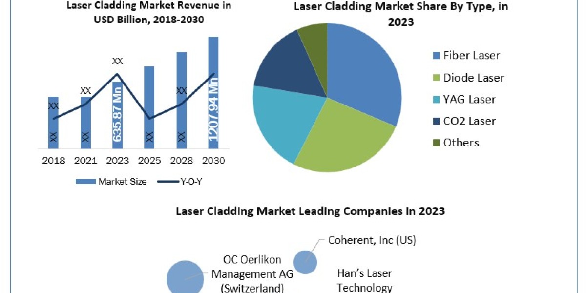 Laser cladding market	Statistical Spectrum: Unveiling Segmentation, Outlook, and Overview Trends | 2024-2030