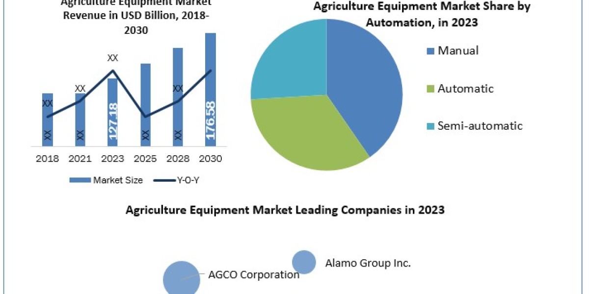 Agriculture Equipment Market Metrics Marvels: Size, Share, Revenue, and Worth Statistics 2030