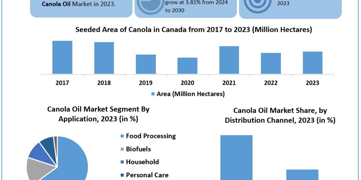 Canola Oil Market 	Worth the Numbers: Size, Share, Revenue, and Statistics Overview | 2024-2030