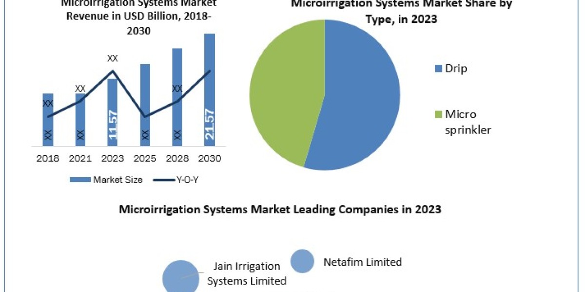 Microirrigation Systems Market Manufacturers, Suppliers, Vendors Sales, Revenue, Market Share  to  2030