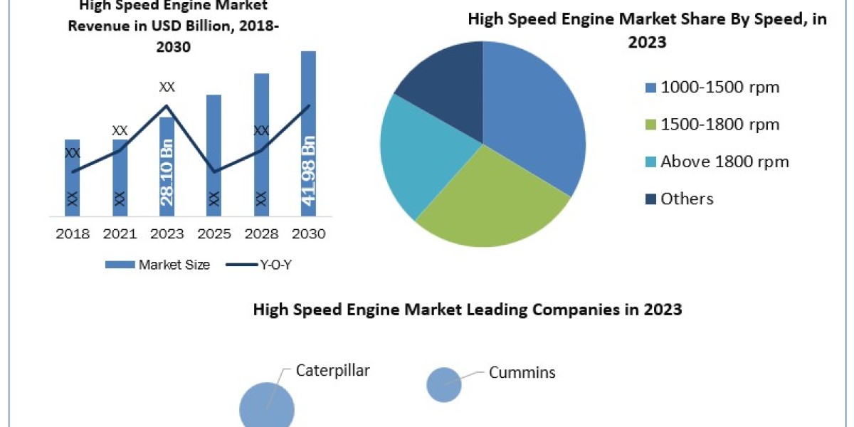 High Speed Engine Market 	Data Drift: Segmentation, Outlook, and Overview in Market Dynamics | 2024-2030