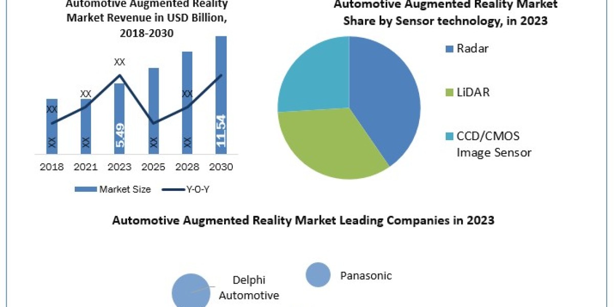 Automotive Augmented Reality Market  Global Size, Industry Trends, Revenue, Future Scope and Outlook 2030