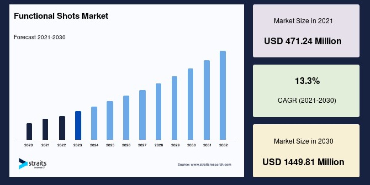 Functional Shots Market to Surge Expected Market Size of USD 1449.81 Million by 2030