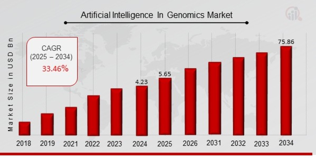 Artificial Intelligence in Genomics Market Size, Growth Outlook 2035