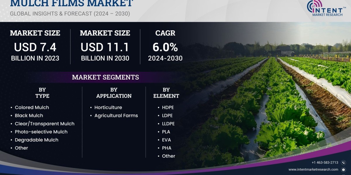 Mulch Films Market will surpass USD 11.1 billion by 2030, Size, Share